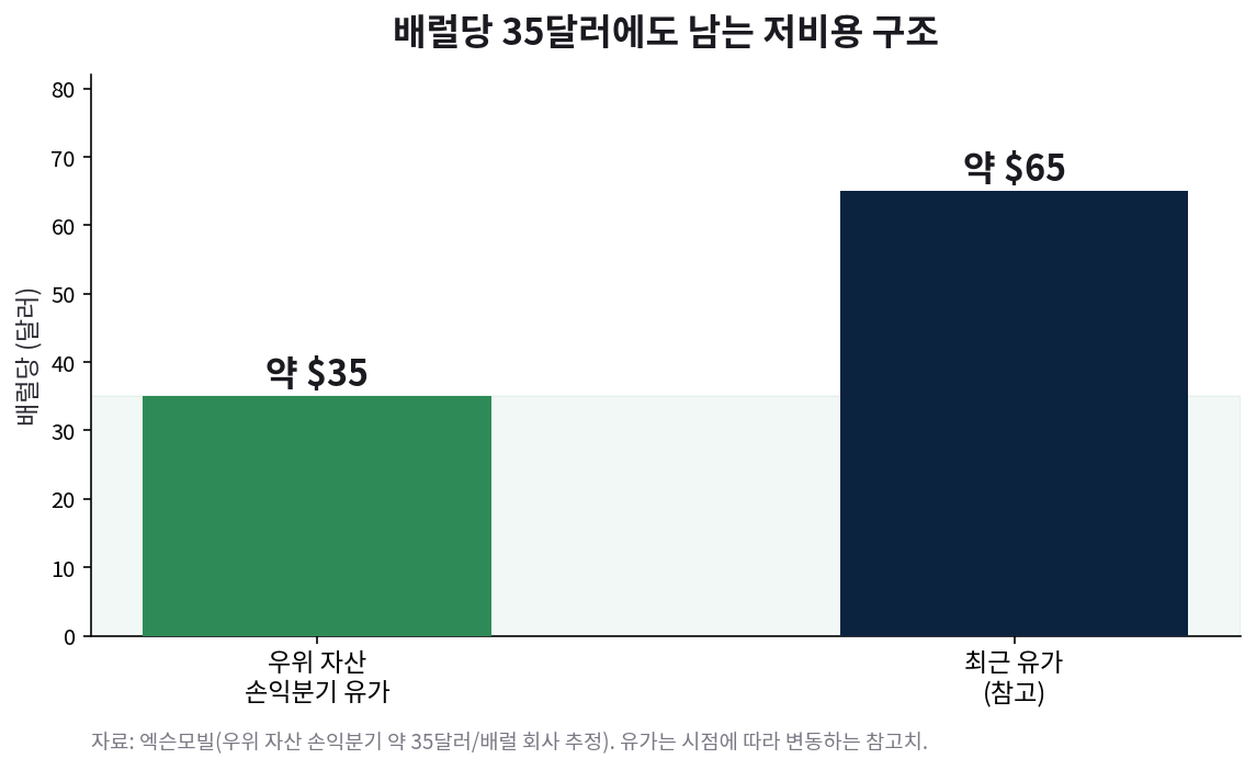 엑슨모빌 우위 자산 손익분기 유가 약 35달러, 최근 유가 약 65달러 참고 비교