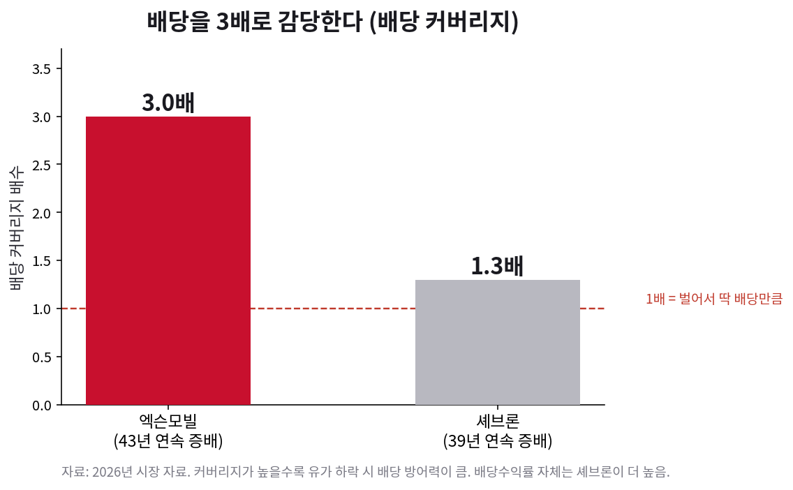 배당 커버리지 비교. 엑슨모빌 3.0배, 셰브론 1.3배
