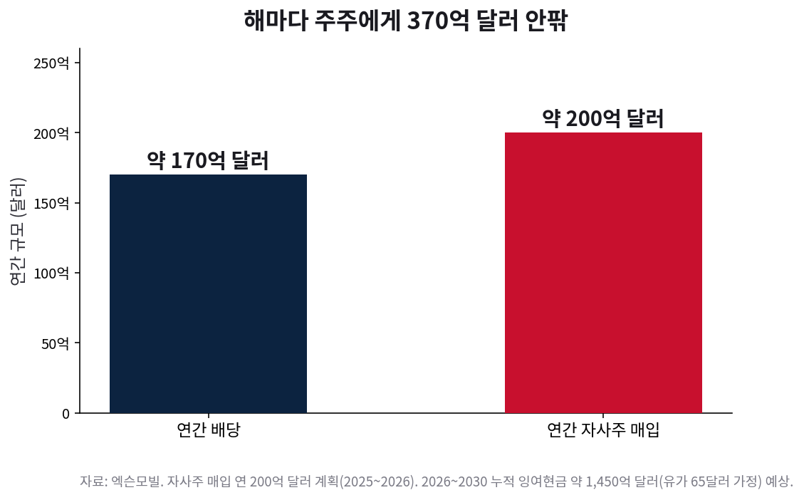 엑슨모빌 연간 주주환원. 배당 약 170억 달러, 자사주 매입 약 200억 달러